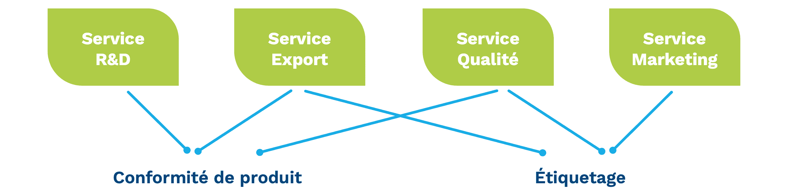 Schéma représentant les besoins client pour la validation conformité & étiquetage produit