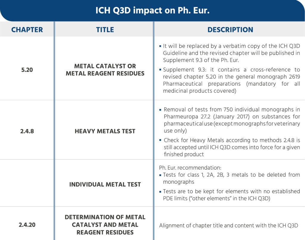 ICH Q3D impact on Ph. Eur.