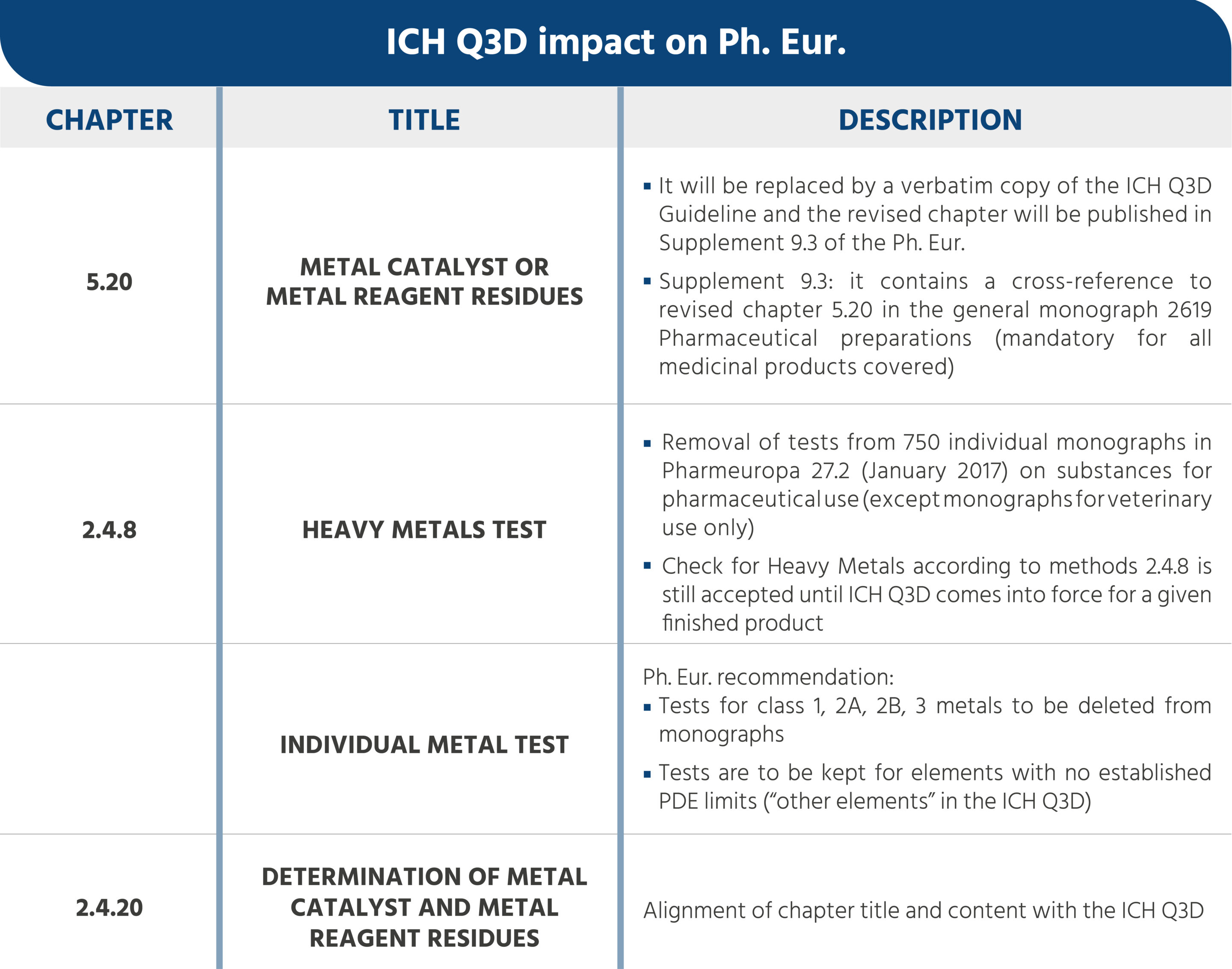 ICH Q3D impact on Ph. Eur.