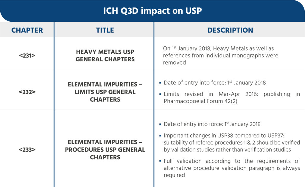 ICH Q3D Impact on USP