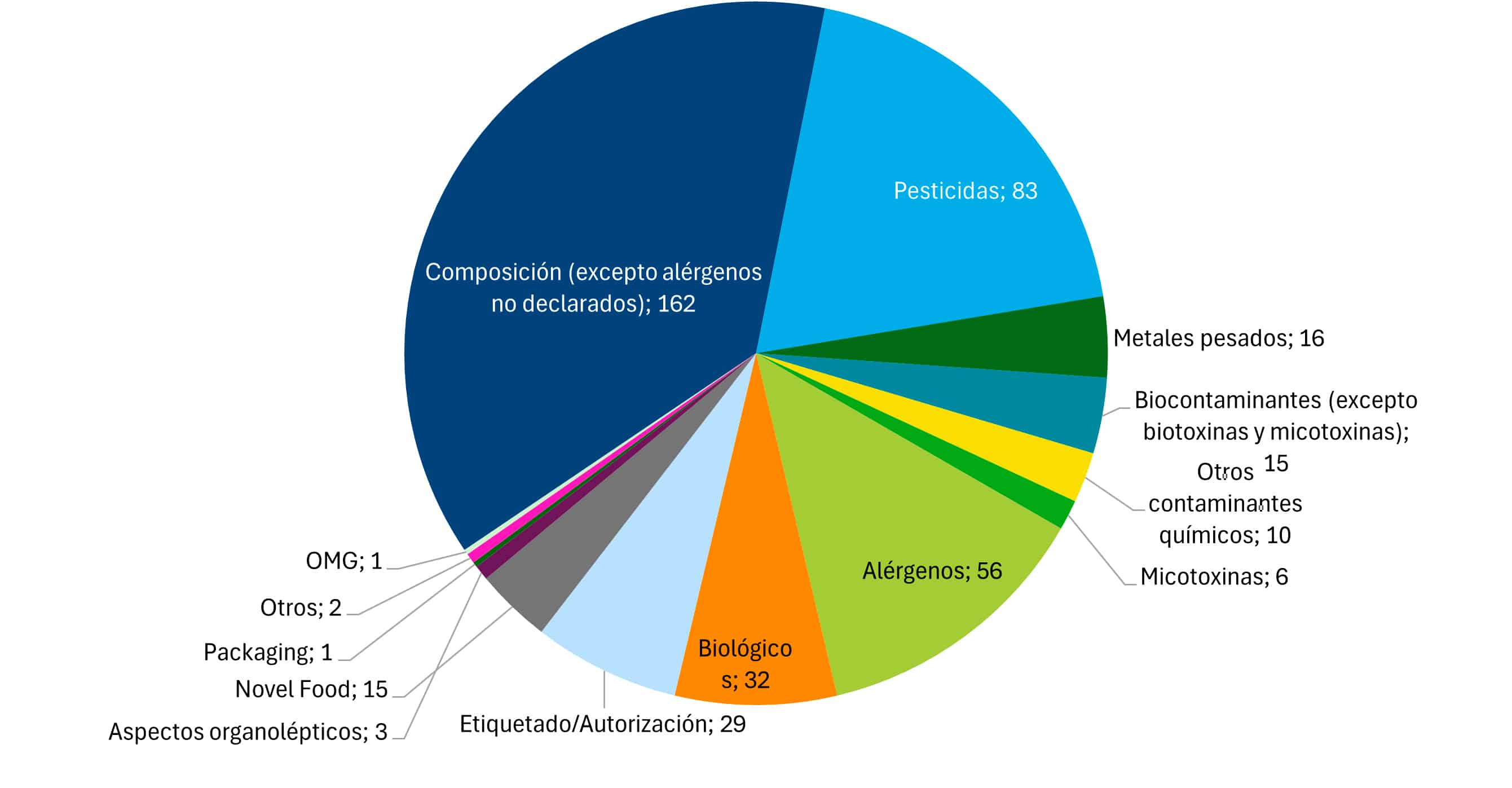 resumen de los eventos notificados sobre complementos o suplementos alimenticios