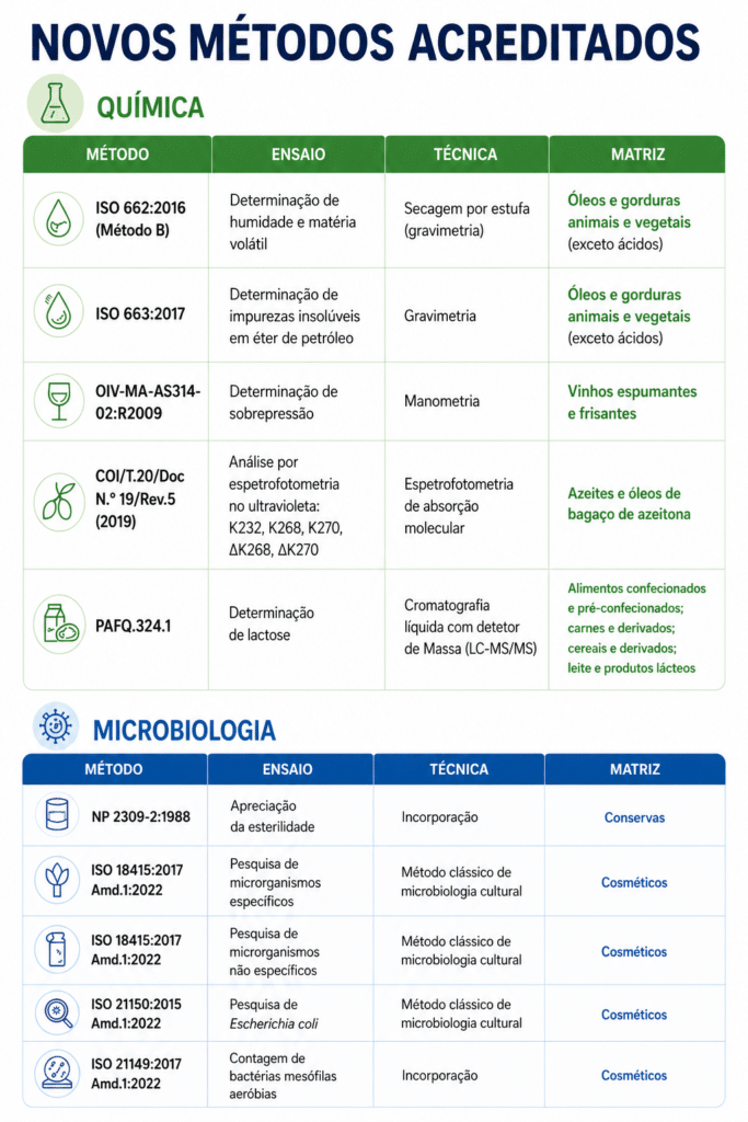 Novos ensaios acreditados