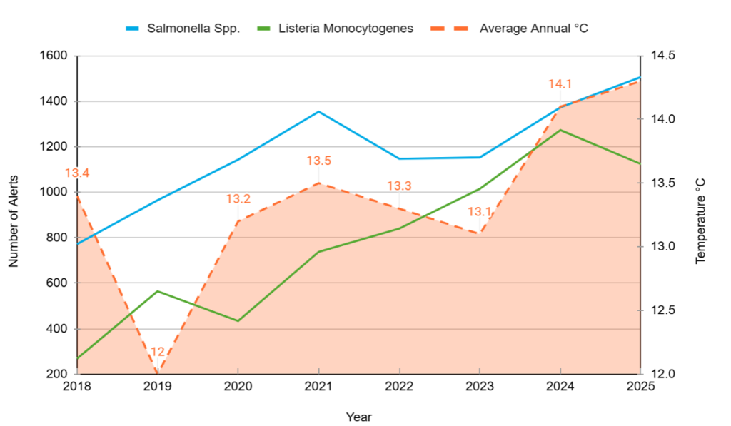Relationship between rising temperatures and the incidence of Listeria monocytogenes and Salmonella spp. food safety alerts (2018-2025).