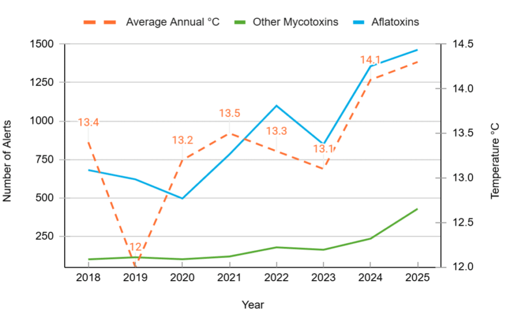 Impact of rising temperatures on the proliferation of toxic fungal pathogens and the resulting increase in mycotoxin occurrence (2018-2025).