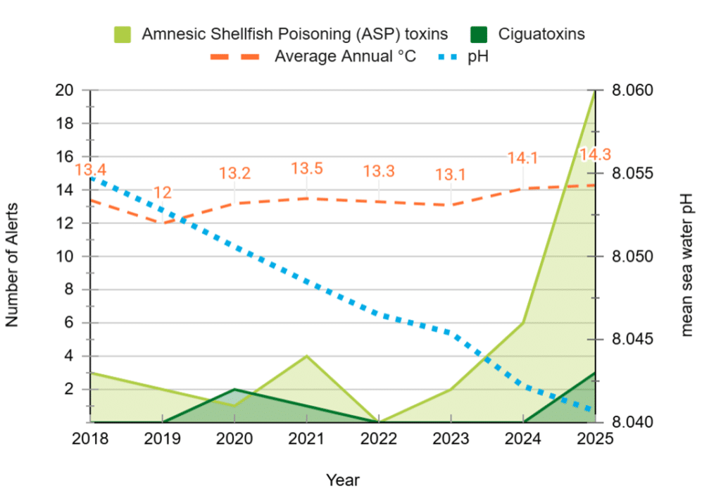 Relationship between rising temperatures and the incidence of Listeria monocytogenes and Salmonella spp. food safety alerts (2018-2025). 