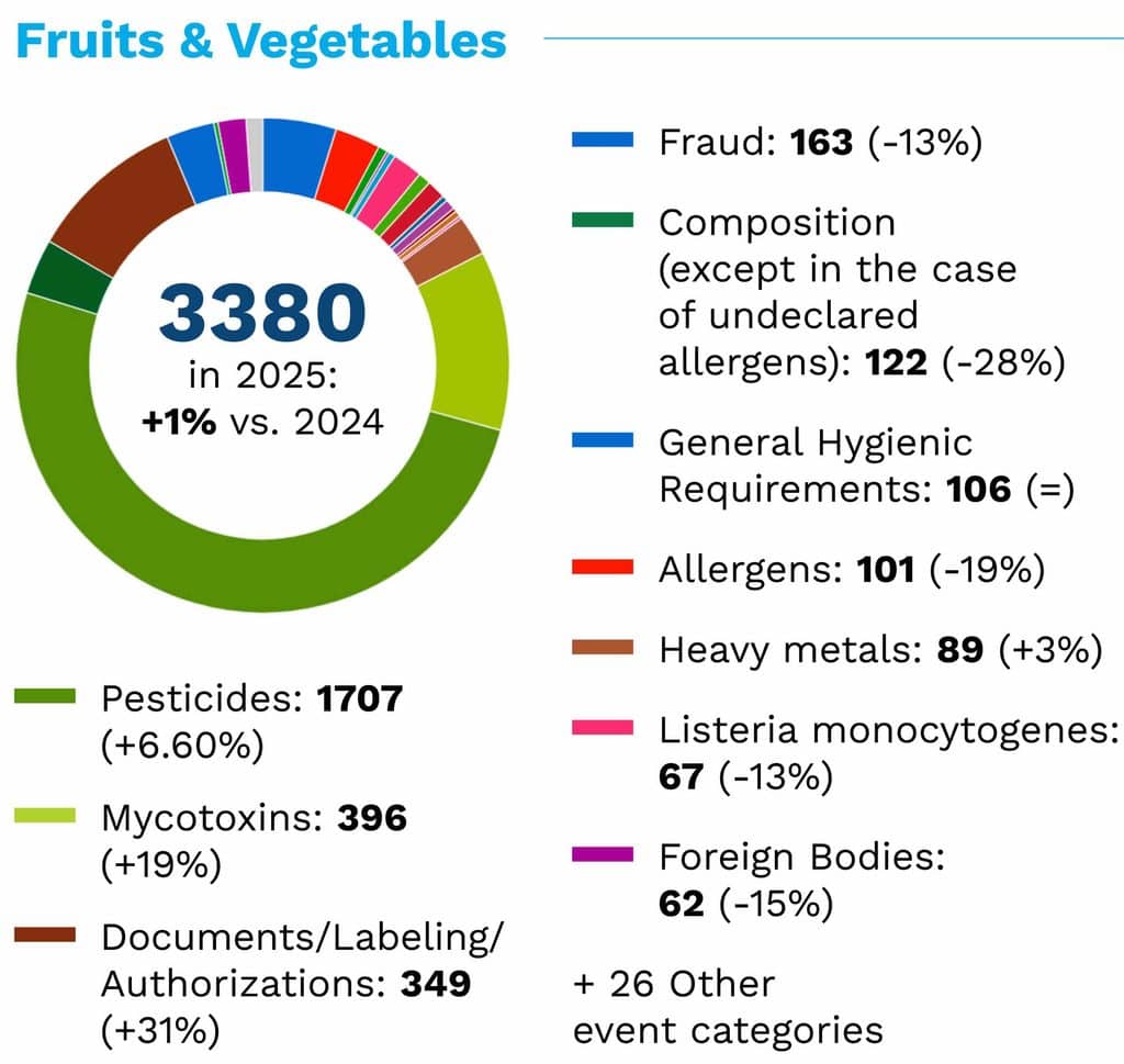 2025 worldwide food safety alerts for fresh produce